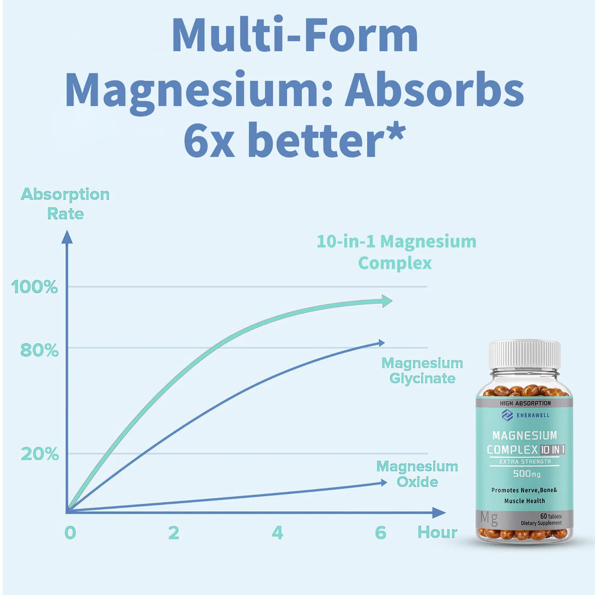 Two bottles of Corporación Turística Magnesium Complex 10-in-1 capsules, dietary supplement for health support in the United States.